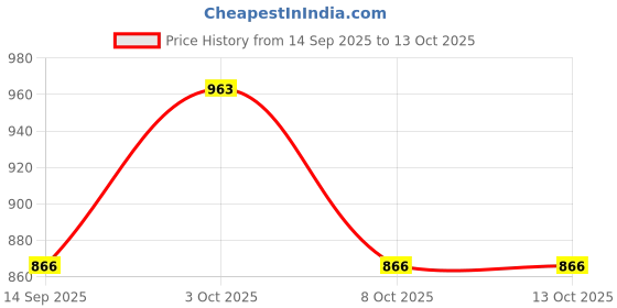 flipkart.com aimee Self Design Pure Cotton Men Multicolor Fancy Scarf aimee Price History Graph from 14 Sep 2025 to 13 Oct 2025