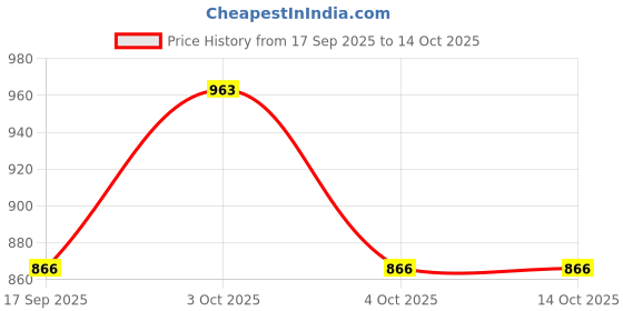 flipkart.com aimee Self Design Pure Cotton Men Multicolor Fancy Scarf aimee Price History Graph from 17 Sep 2025 to 14 Oct 2025
