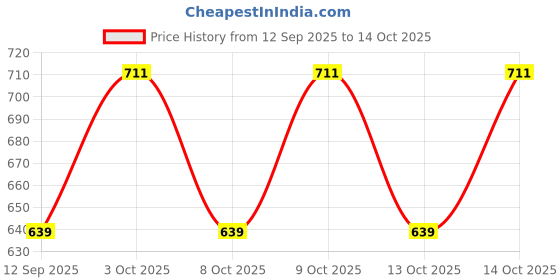 flipkart.com aimee Self Design Pure Cotton Men Multicolor Fancy Scarf aimee Price History Graph from 12 Sep 2025 to 14 Oct 2025
