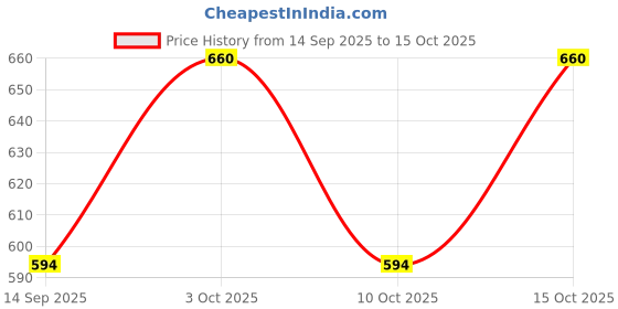 flipkart.com aimee Self Design Pure Cotton Men Multicolor Fancy Scarf aimee Price History Graph from 14 Sep 2025 to 15 Oct 2025