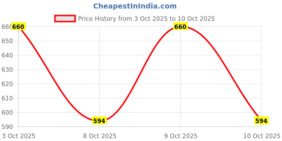 flipkart.com aimee Self Design Pure Cotton Men Multicolor Fancy Scarf aimee Price History Graph from 3 Oct 2025 to 9 Oct 2025