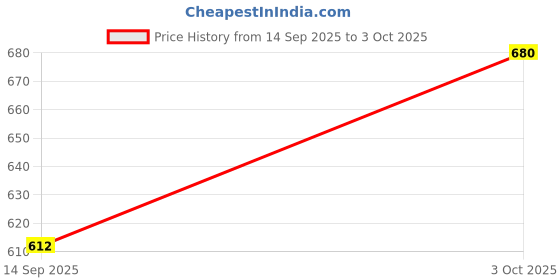 flipkart.com aimee Self Design Pure Cotton Men Multicolor Fancy Scarf aimee Price History Graph from 14 Sep 2025 to 3 Oct 2025