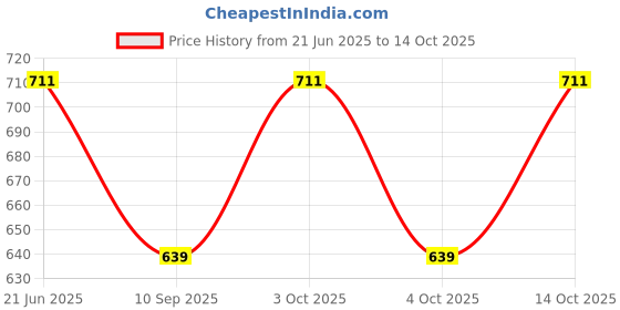 flipkart.com aimee Self Design Pure Cotton Men Multicolor Scarf aimee Price History Graph from 21 Jun 2025 to 14 Oct 2025