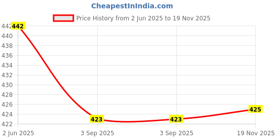 flipkart.com aimee Self Design Pure Cotton Men Multicolor Stole aimee Price History Graph from 2 Jun 2025 to 19 Nov 2025