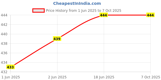 flipkart.com aimee Self Design Pure Cotton Men Multicolor Stole aimee Price History Graph from 1 Jun 2025 to 7 Oct 2025