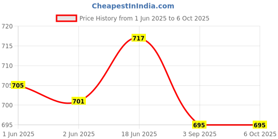 flipkart.com aimee Self Design Pure Cotton Men Multicolor Stole aimee Price History Graph from 1 Jun 2025 to 5 Oct 2025