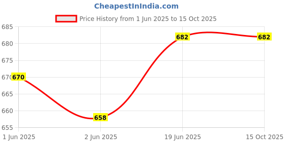 flipkart.com aimee Self Design Pure Cotton Men Multicolor Stole aimee Price History Graph from 1 Jun 2025 to 15 Oct 2025