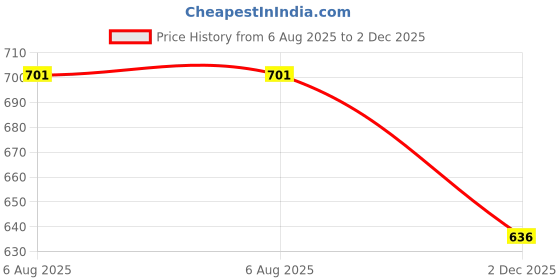 flipkart.com aimee Self Design Pure Cotton Men Multicolor Stole aimee Price History Graph from 6 Aug 2025 to 2 Dec 2025