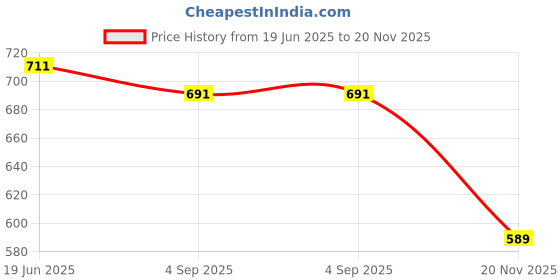 flipkart.com aimee Self Design Pure Cotton Men Multicolor Stole aimee Price History Graph from 19 Jun 2025 to 20 Nov 2025