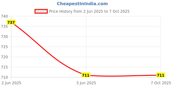 flipkart.com aimee Self Design Pure Cotton Men Multicolor Stole aimee Price History Graph from 2 Jun 2025 to 6 Oct 2025