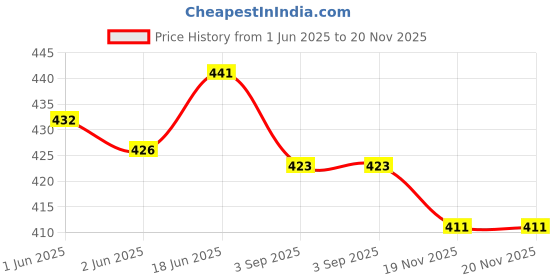 flipkart.com aimee Self Design Pure Cotton Men Multicolor Stole aimee Price History Graph from 1 Jun 2025 to 20 Nov 2025