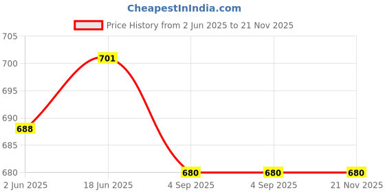 flipkart.com aimee Self Design Pure Cotton Men Multicolor Stole aimee Price History Graph from 2 Jun 2025 to 21 Nov 2025