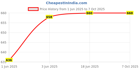 flipkart.com aimee Self Design Pure Cotton Men Multicolor Stole aimee Price History Graph from 1 Jun 2025 to 7 Oct 2025
