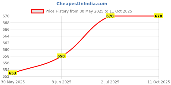 flipkart.com aimee Self Design Pure Cotton Men Multicolor Stole aimee Price History Graph from 30 May 2025 to 11 Oct 2025