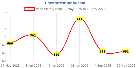 flipkart.com aimee Self Design Pure Cotton Men Multicolor Stole aimee Price History Graph from 17 May 2025 to 8 Nov 2025