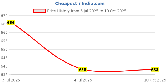 flipkart.com aimee Self Design Pure Cotton Men Multicolor Stole aimee Price History Graph from 3 Jul 2025 to 9 Oct 2025