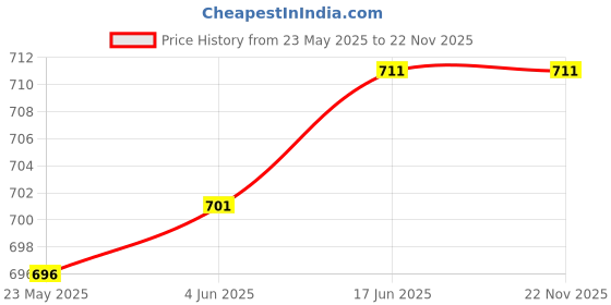 flipkart.com aimee Self Design Pure Cotton Men Multicolor Stole aimee Price History Graph from 23 May 2025 to 22 Nov 2025