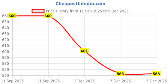 flipkart.com aimee Self Design Pure Cotton Men Multicolor Stole aimee Price History Graph from 11 Sep 2025 to 5 Dec 2025