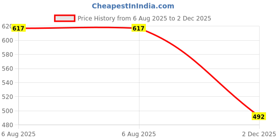 flipkart.com aimee Self Design Pure Cotton Men Multicolor Stole aimee Price History Graph from 6 Aug 2025 to 2 Dec 2025