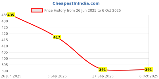 flipkart.com aimee Self Design Pure Cotton Men Multicolor Stole aimee Price History Graph from 26 Jun 2025 to 5 Oct 2025