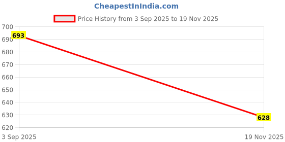 flipkart.com aimee Self Design Pure Cotton Men Multicolor Stole aimee Price History Graph from 3 Sep 2025 to 19 Nov 2025