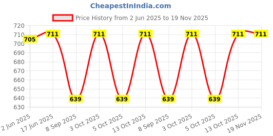 flipkart.com aimee Striped Pure Cotton Men Multicolor Fancy Scarf aimee Price History Graph from 2 Jun 2025 to 18 Nov 2025