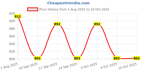 flipkart.com aimee Striped Pure Cotton Men Multicolor Fancy Scarf aimee Price History Graph from 1 Aug 2025 to 3 Oct 2025
