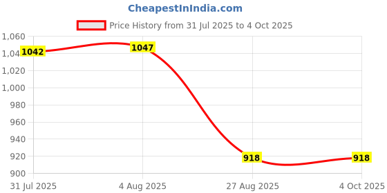 flipkart.com aimee Striped Pure Cotton Men Multicolor Fancy Scarf aimee Price History Graph from 31 Jul 2025 to 4 Oct 2025