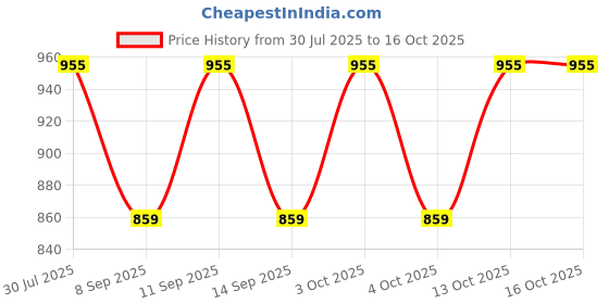 flipkart.com aimee Striped Pure Cotton Men Multicolor Fancy Scarf aimee Price History Graph from 30 Jul 2025 to 16 Oct 2025