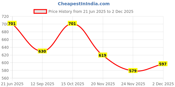flipkart.com aimee Striped Pure Cotton Men Multicolor Fancy Scarf aimee Price History Graph from 21 Jun 2025 to 2 Dec 2025