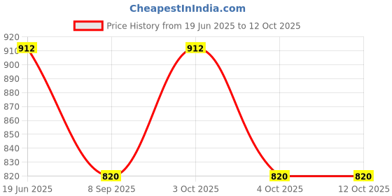 flipkart.com aimee Striped Pure Cotton Men Multicolor Fancy Scarf aimee Price History Graph from 19 Jun 2025 to 4 Oct 2025