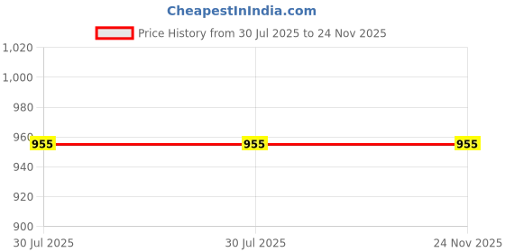 flipkart.com aimee Striped Pure Cotton Men Multicolor Fancy Scarf aimee Price History Graph from 30 Jul 2025 to 23 Nov 2025