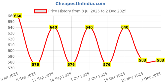 flipkart.com aimee Striped Pure Cotton Men Multicolor Fancy Scarf aimee Price History Graph from 3 Jul 2025 to 30 Nov 2025