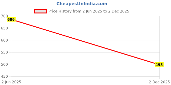 flipkart.com aimee Striped Pure Cotton Men Multicolor Fancy Scarf aimee Price History Graph from 2 Jun 2025 to 2 Dec 2025