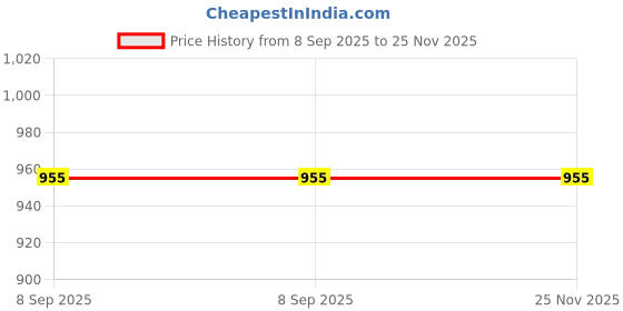 flipkart.com aimee Striped Pure Cotton Men Multicolor Fancy Scarf aimee Price History Graph from 8 Sep 2025 to 24 Nov 2025