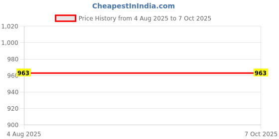 flipkart.com aimee Striped Pure Cotton Men Multicolor Fancy Scarf aimee Price History Graph from 4 Aug 2025 to 7 Oct 2025