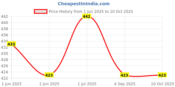 flipkart.com aimee Striped Pure Cotton Men Multicolor Stole aimee Price History Graph from 1 Jun 2025 to 9 Oct 2025