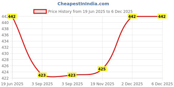 flipkart.com aimee Striped Pure Cotton Men Multicolor Stole aimee Price History Graph from 19 Jun 2025 to 6 Dec 2025