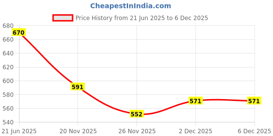 flipkart.com aimee Striped Pure Cotton Men Multicolor Stole aimee Price History Graph from 21 Jun 2025 to 5 Dec 2025