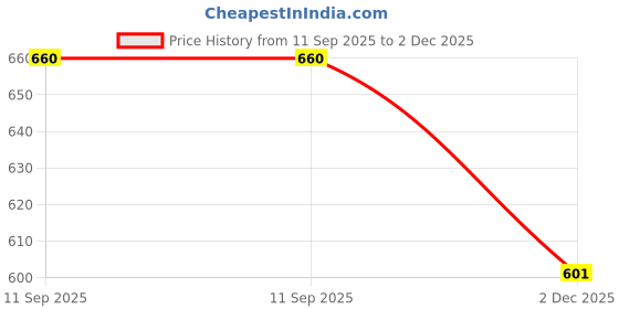flipkart.com aimee Striped Pure Cotton Men Multicolor Stole aimee Price History Graph from 11 Sep 2025 to 2 Dec 2025