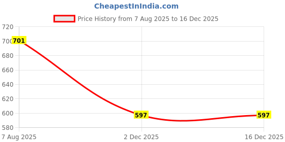 flipkart.com aimee Striped Pure Cotton Men Multicolor Stole aimee Price History Graph from 7 Aug 2025 to 16 Dec 2025