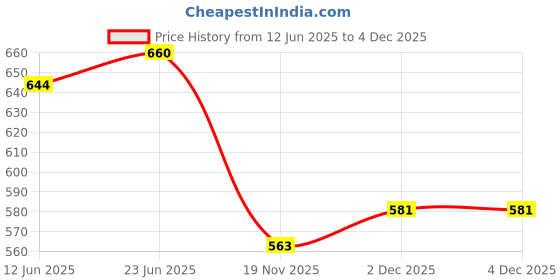flipkart.com aimee Striped Pure Cotton Men Multicolor Stole aimee Price History Graph from 12 Jun 2025 to 3 Dec 2025