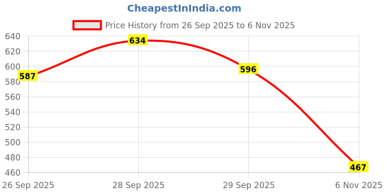 flipkart.com aimer Confetti aimer Price History Graph from 26 Sep 2025 to 6 Nov 2025