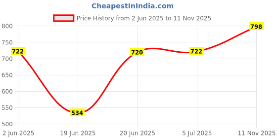 flipkart.com aimer FH 00-1 Hector Electric Fan Heater 2000Watt (ISI Certified) Fan Room Heater aimer Price History Graph from 2 Jun 2025 to 11 Nov 2025