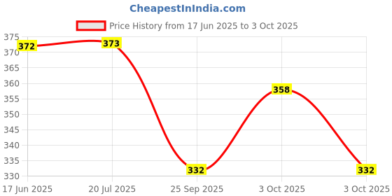 flipkart.com aimerly TALKING TOM aimerly Price History Graph from 17 Jun 2025 to 3 Oct 2025