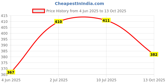flipkart.com aimers 2 Inch Cash Register Machine Thermal Paper Roll- 57mm(Width)x25meter(Length), Pack of 10 Rolls 57mm 70 gsm Thermal Paper aimers Price History Graph from 4 Jun 2025 to 13 Oct 2025
