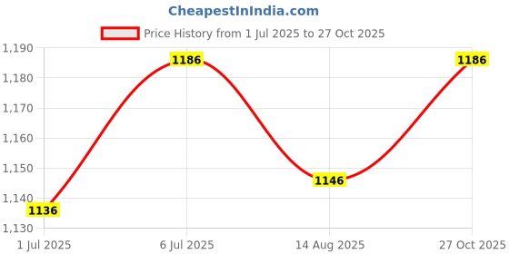 flipkart.com aimers 200W Wireless Bluetooth Megaphone Speaker/ Bullhorn Siren (High Sound) For Announcement With Recorder, USB And Memory card input. Long Sound Range Indoor, Outdoor PA System aimers Price History Graph from 1 Jul 2025 to 27 Oct 2025
