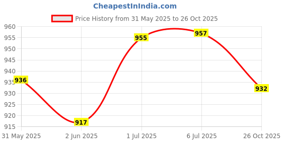 flipkart.com aimers 3 Inch Best Thermal Paper Rolls for Billing Pos Machine- 79mm(Width)x50meter(Length) Set of 10 Rolls 79mm 70 gsm Thermal Paper aimers Price History Graph from 31 May 2025 to 26 Oct 2025
