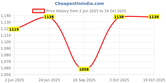 flipkart.com aimers 50 Watt Handled Megaphone Professional Portable Loud Speaker for Announcing Indoor, Outdoor PA System aimers Price History Graph from 2 Jun 2025 to 17 Oct 2025