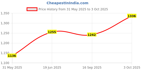 flipkart.com aimers Double Battery Megaphone Indoor, Outdoor PA System(200 W) Double Battery Megaphone Speaker, USB Memory Card Input For Announcing Indoor, Outdoor PA System aimers Price History Graph from 31 May 2025 to 3 Oct 2025